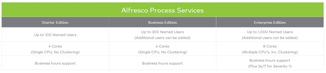 Alfresco Process Services pricing