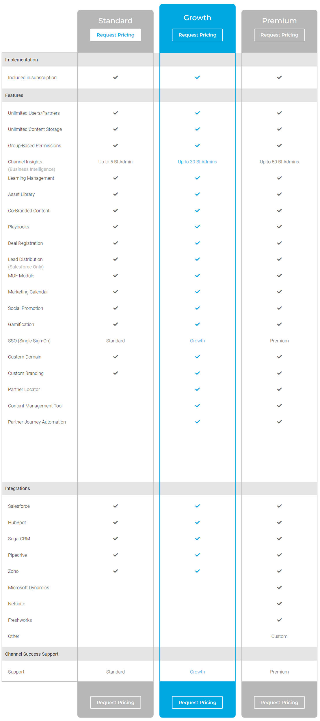 Allbound PRM pricing