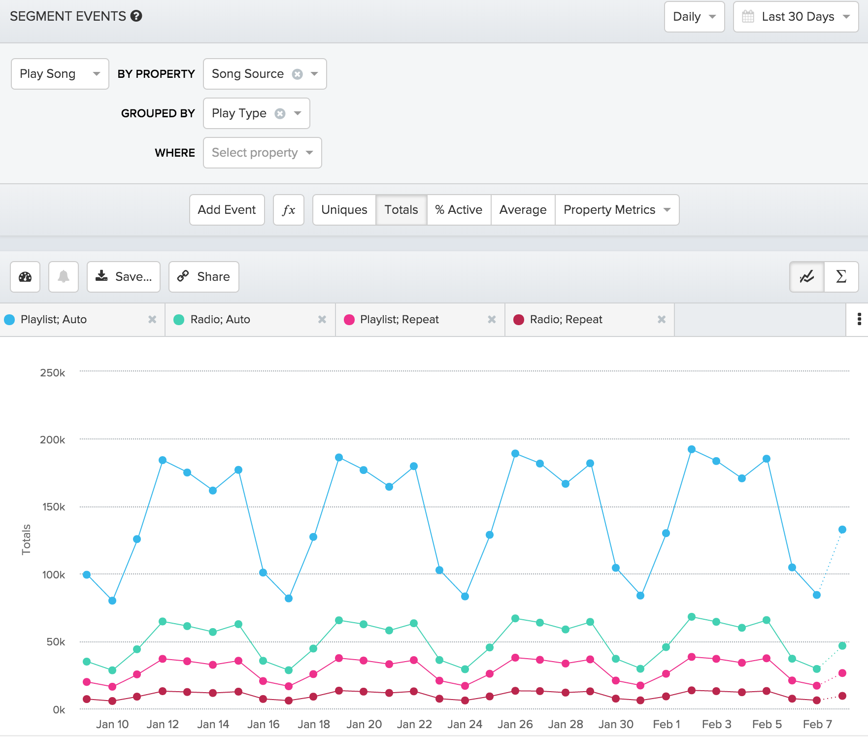 Amplitude screenshot: Amplitude allows for the comparison of segments by totals, percentages, averages, and more