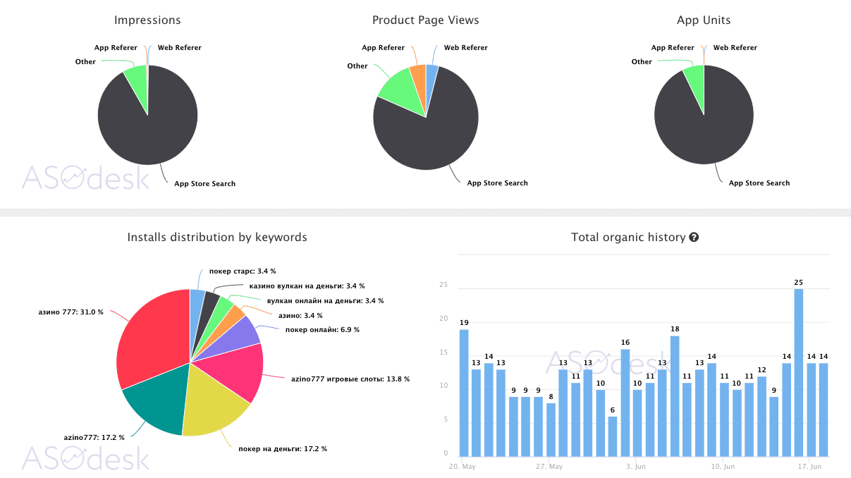 ASOdesk : Report screenshot