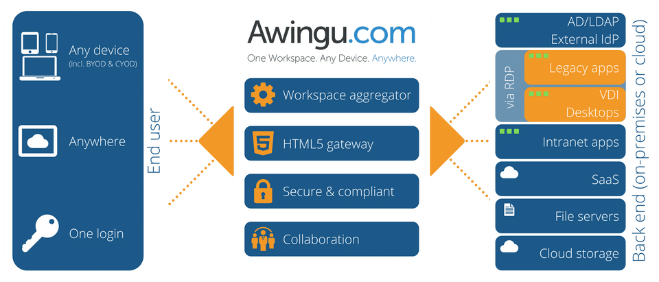 Awingu Architecture screenshot