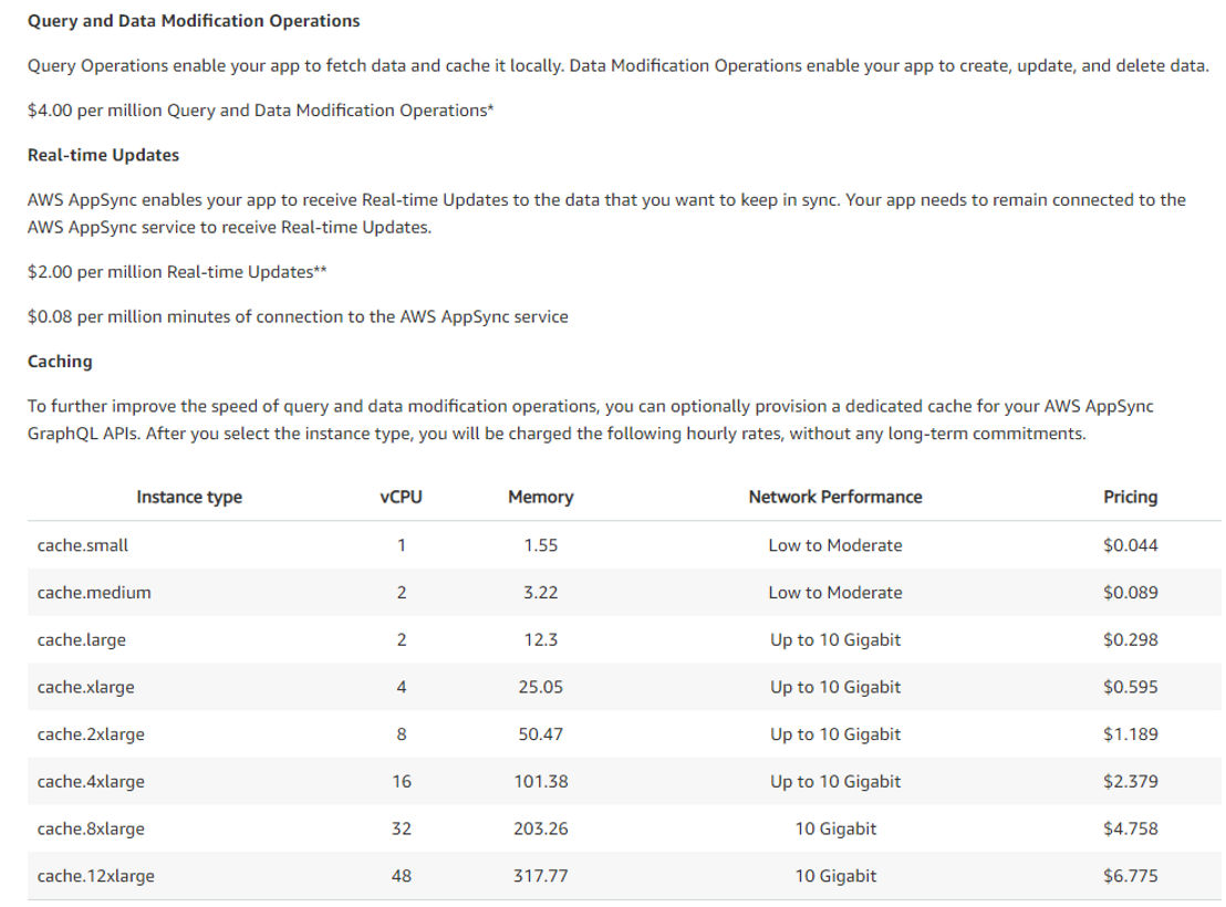 AWS AppSync pricing