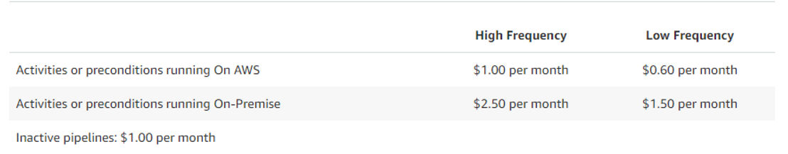 AWS Data Pipeline pricing
