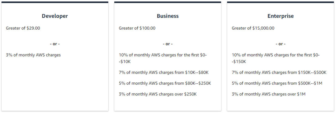 AWS Personal Health Dashboard pricing