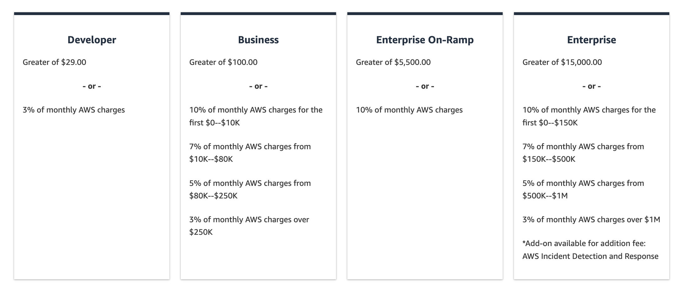 AWS Trusted Advisor pricing