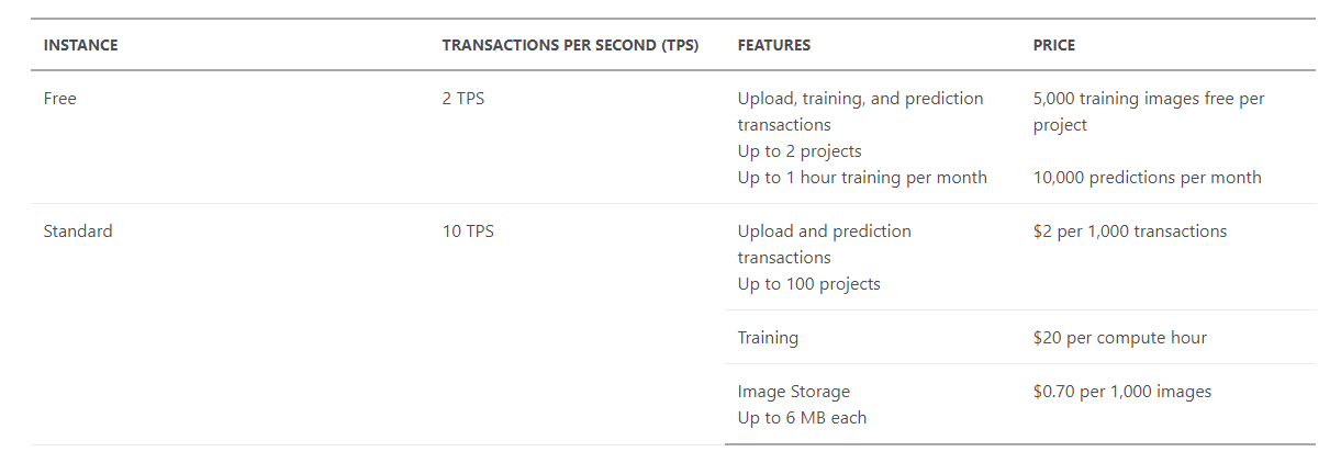 azure-custom-vision-service pricing