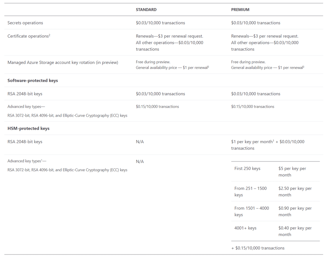 Azure Key Vault pricing