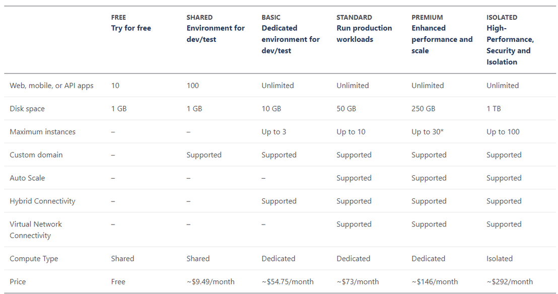 azure-mobile-apps pricing