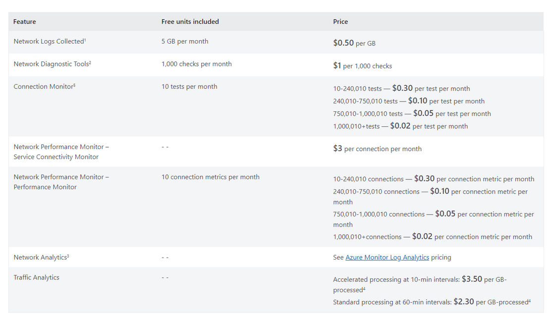 Azure Network Watcher pricing