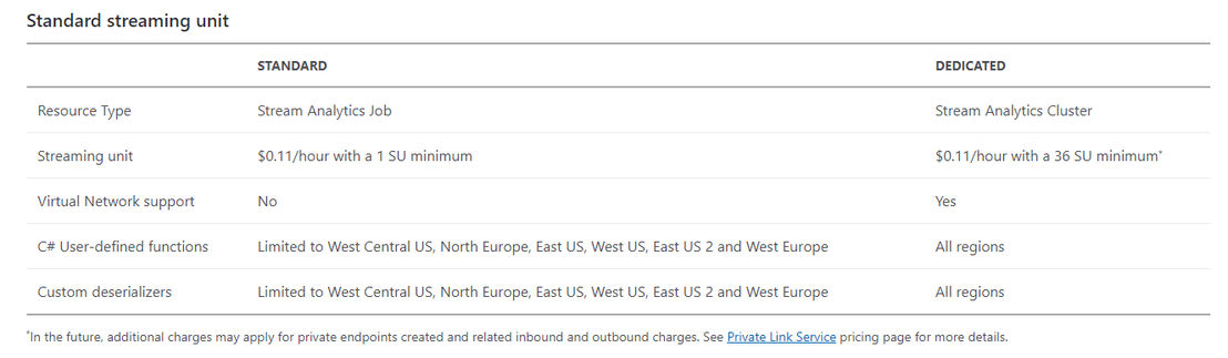 Azure Stream Analytics pricing