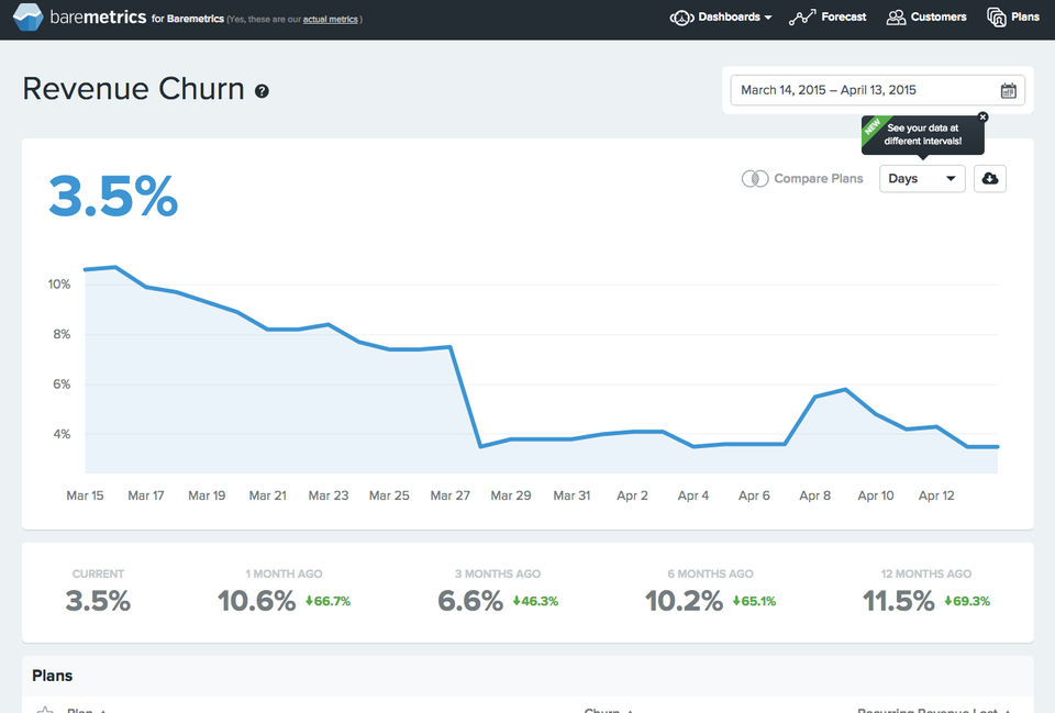 Baremetrics screenshot: Revenue churn dashboard in Baremetrics-thumb