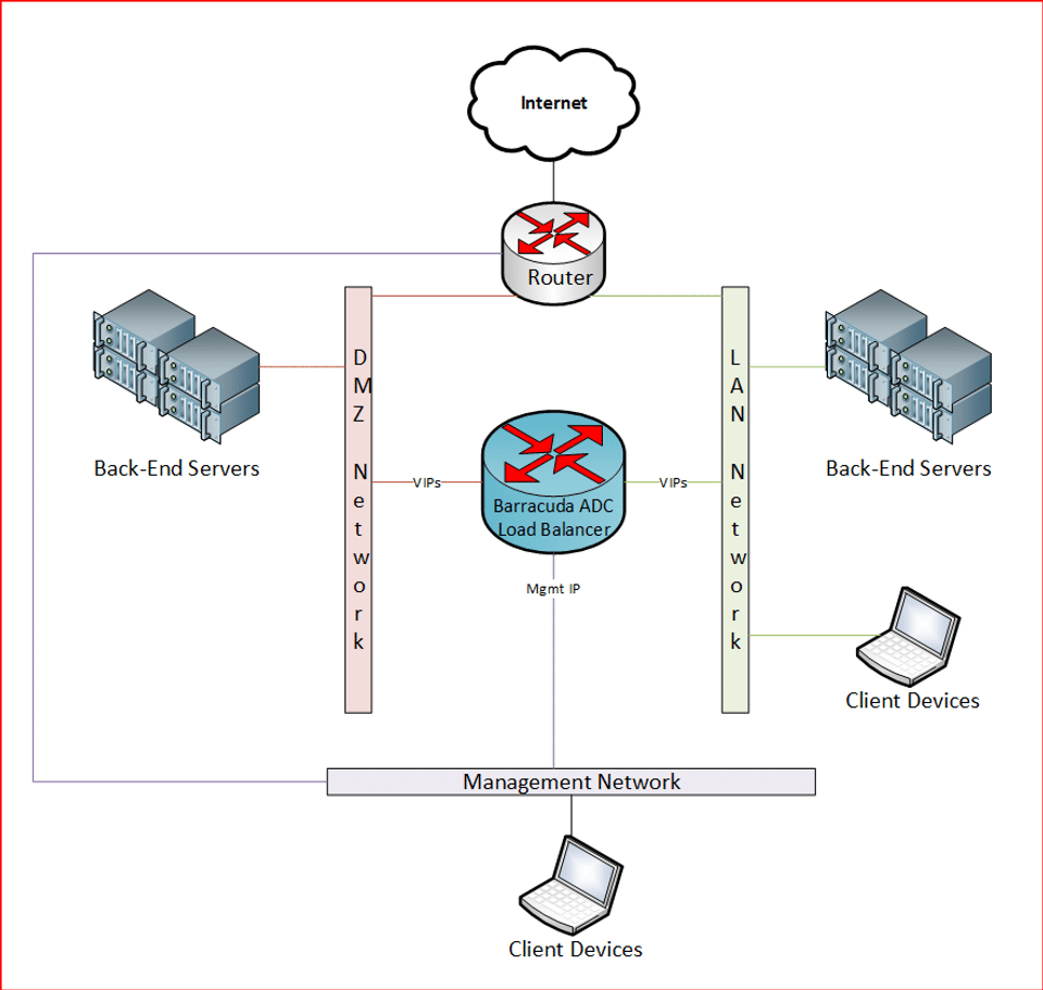 Barracuda ADC in Multiple Networks Screenshot