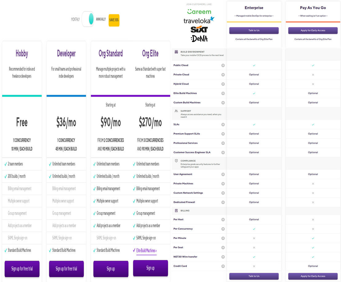 bitrise pricing