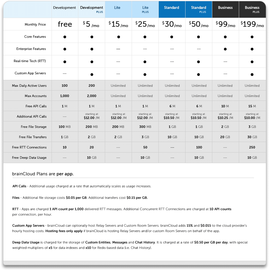 braincloud pricing