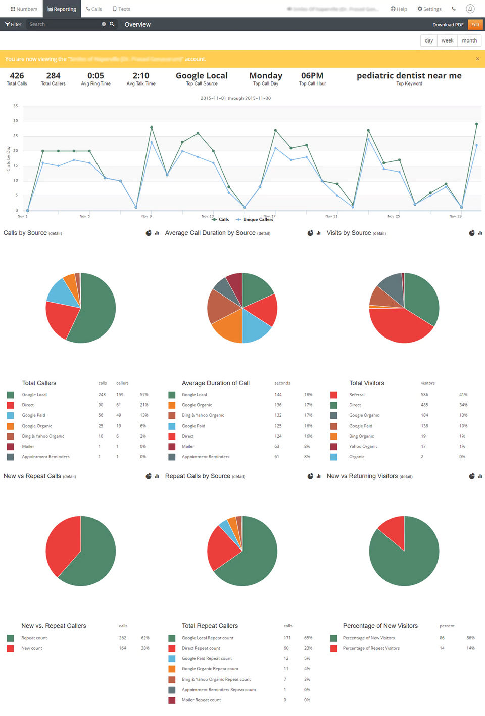 Call Overview Report