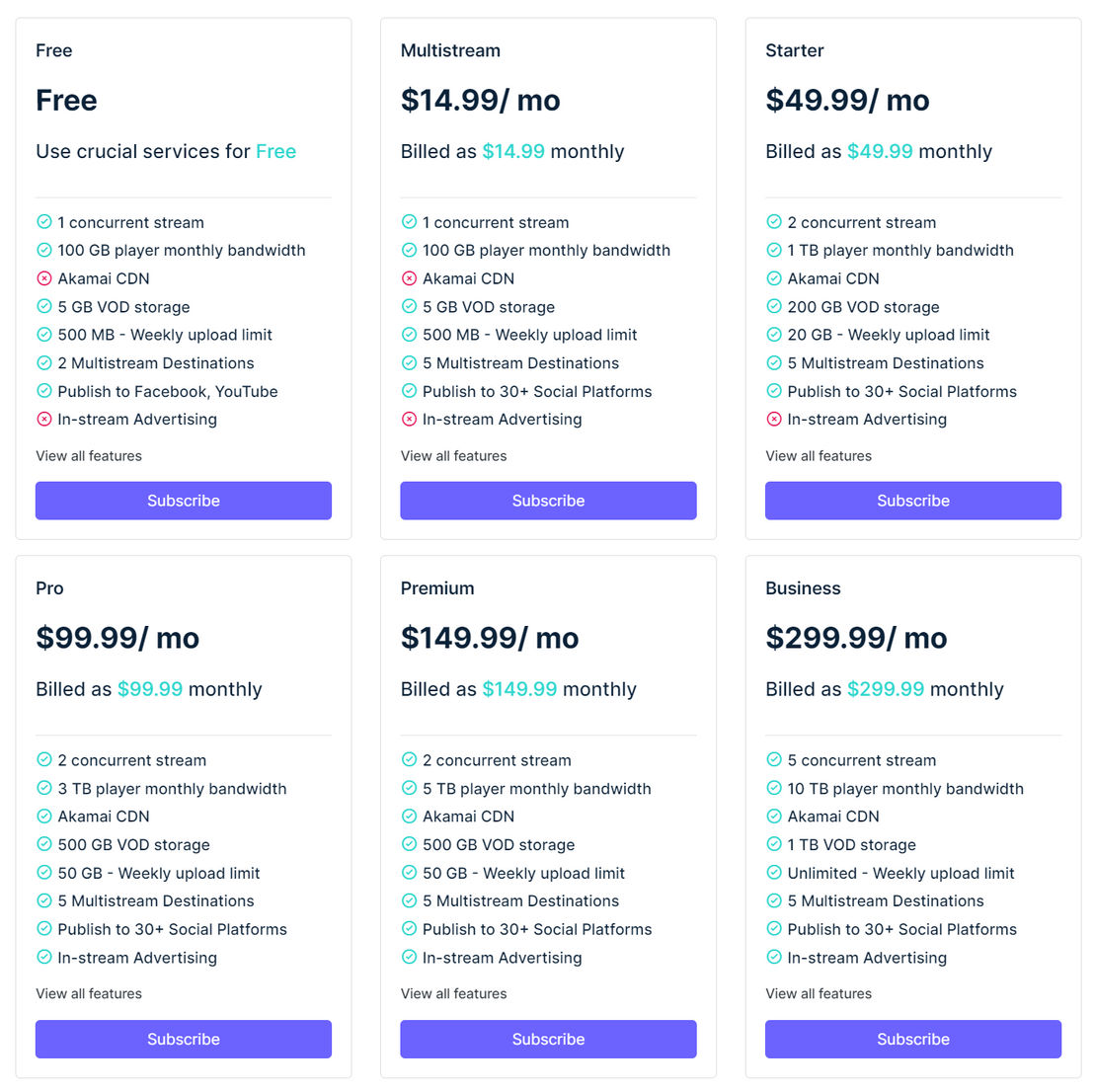 CastNest pricing