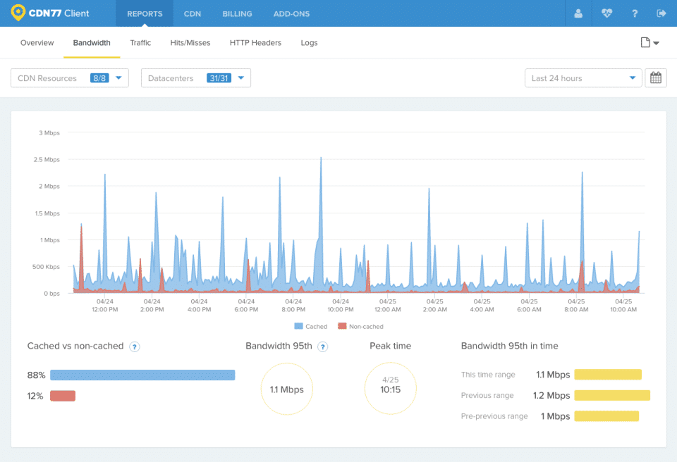 CDN77.com Demo - CDN77's Bandwidth Report