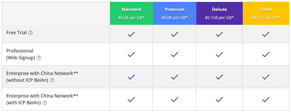 CDNetworks pricing