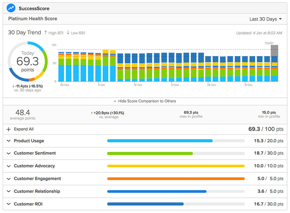 Customer health score