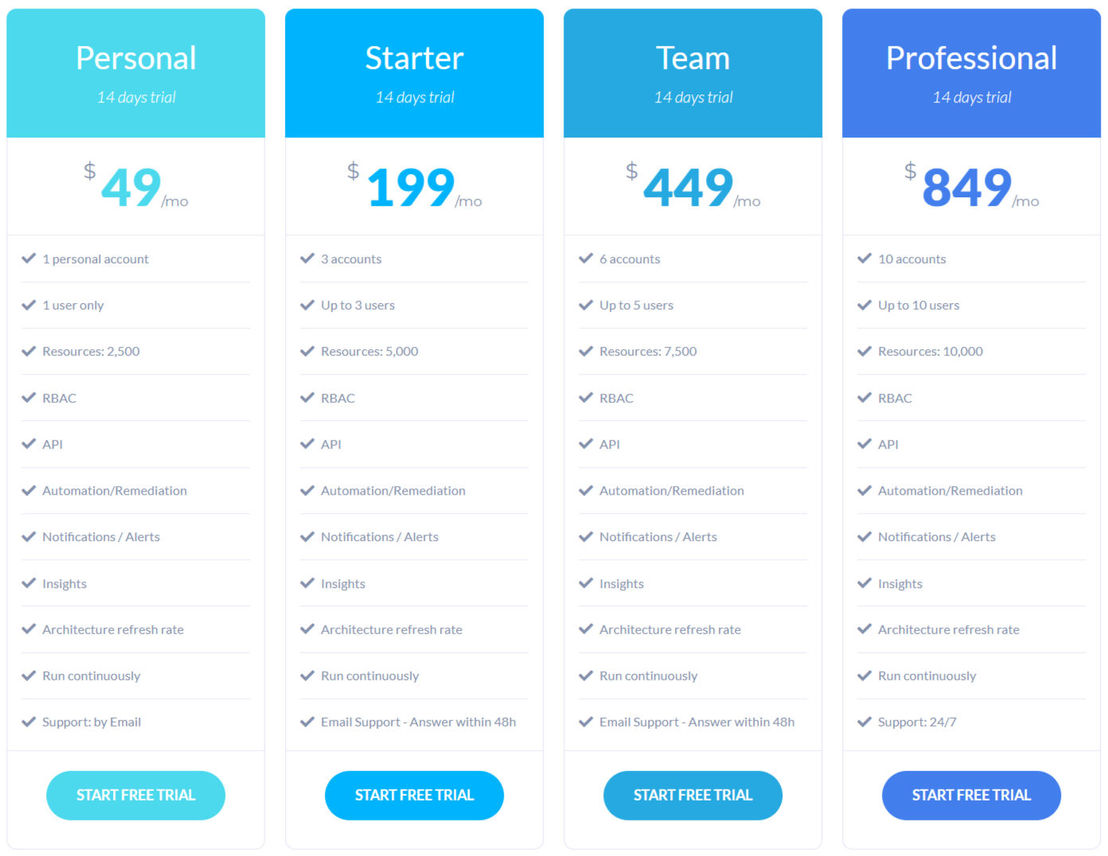 CloudWize pricing