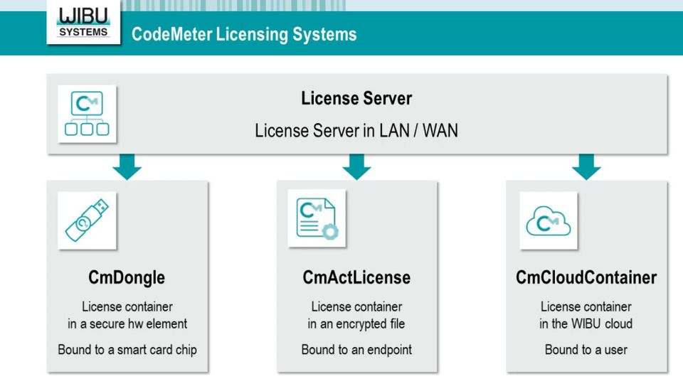 CodeMeter