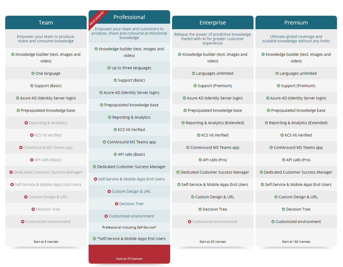 ComAround Knowledge pricing