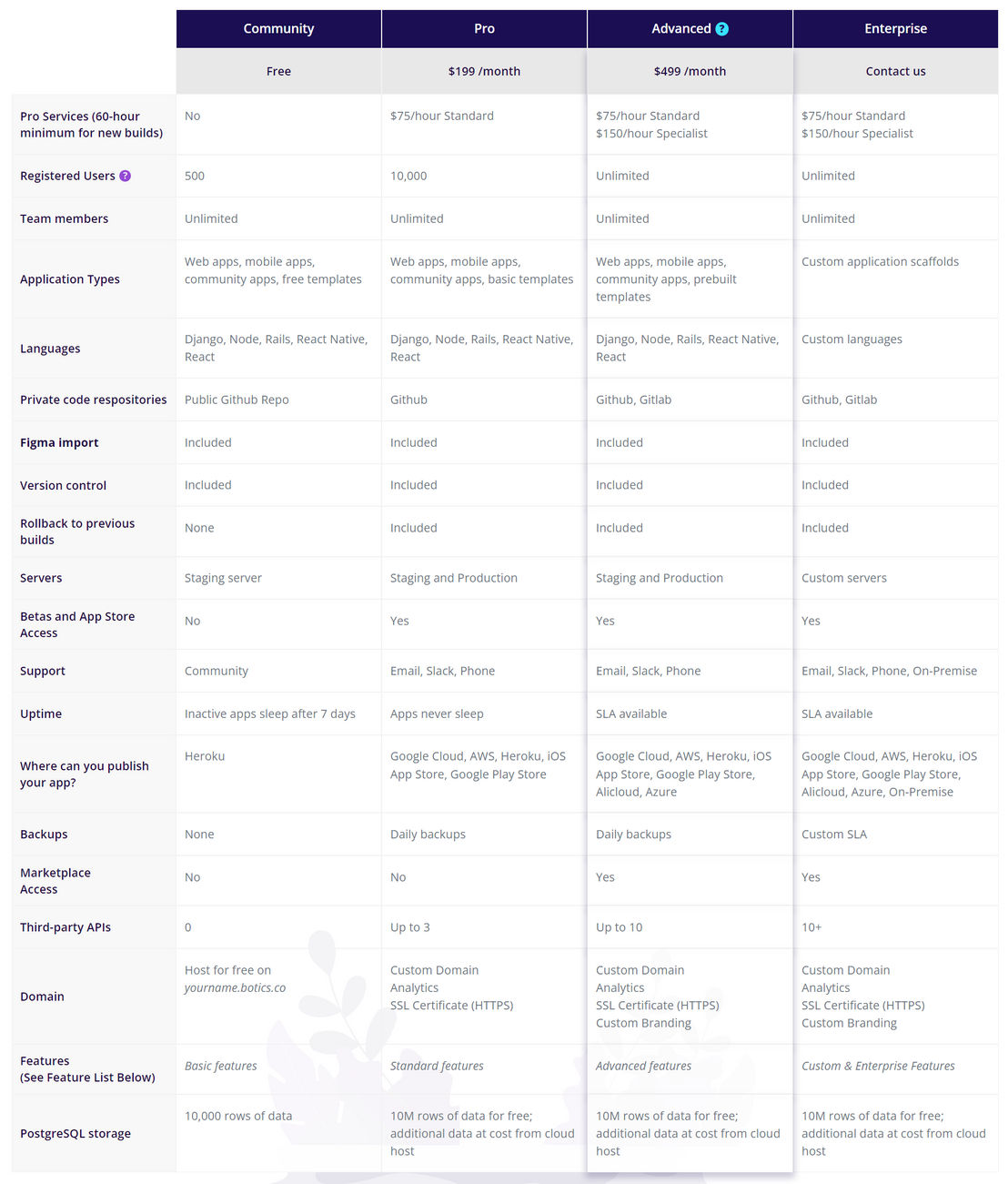 crowdbotics pricing