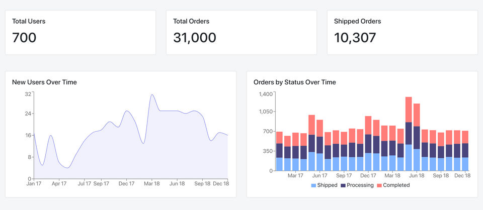 Cube.js : Dashboard screenshot