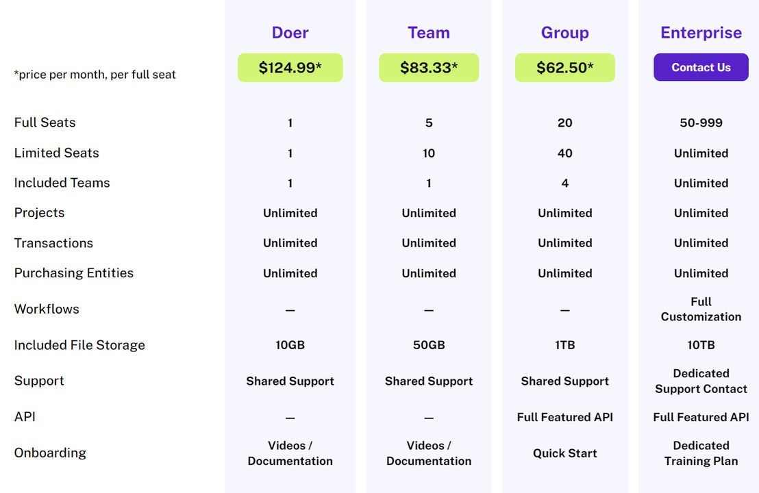 Current SCM pricing