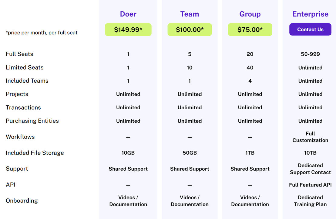 Current SCM pricing