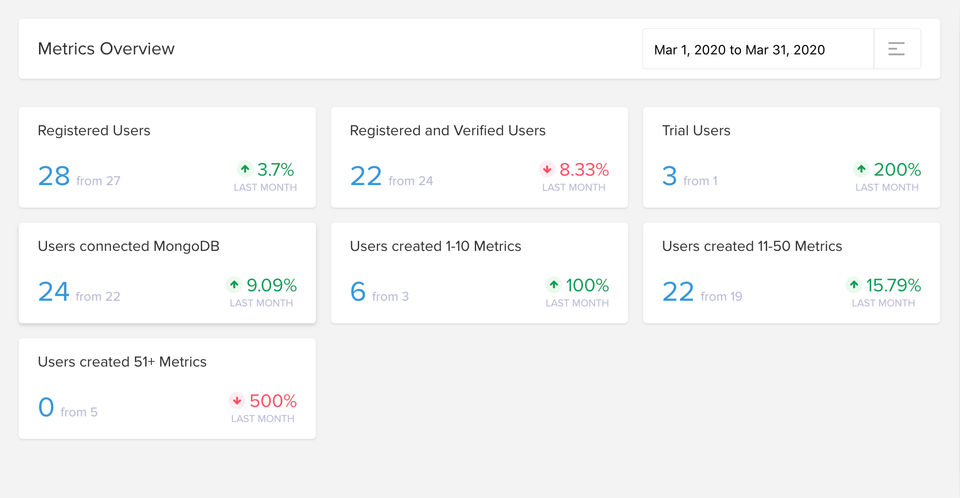 Metrics Overview