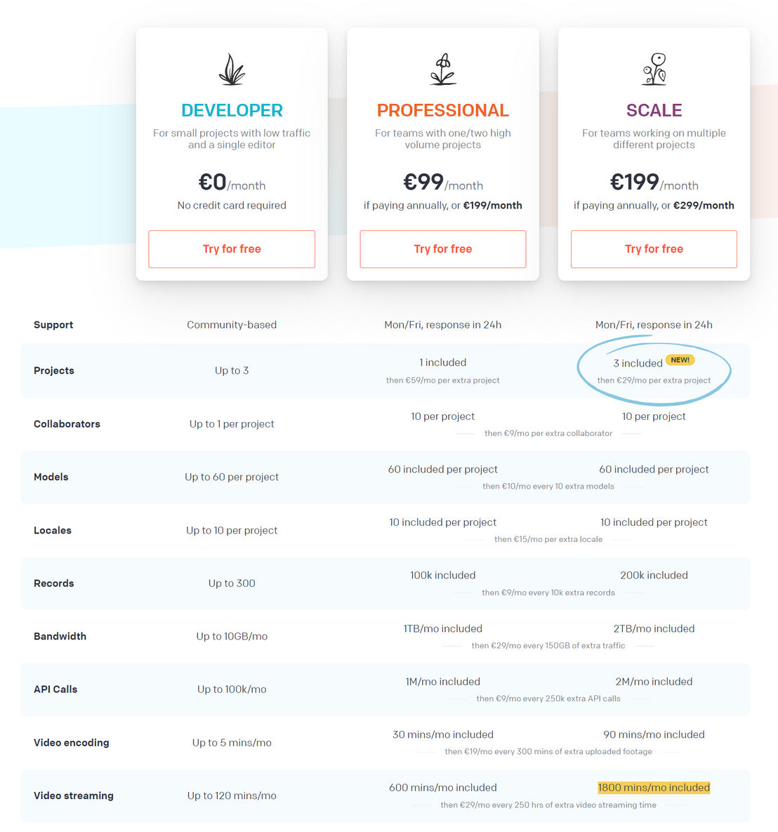 DatoCMS pricing