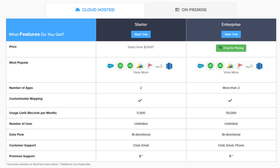 dbsync-cloud-workflow pricing