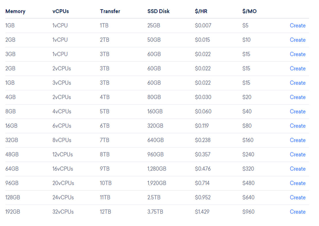 DigitalOcean Droplets pricing