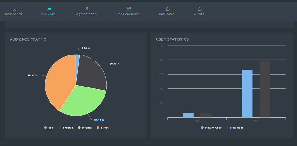 DMPManager Demo - audience-Traffic-User-Stat.png