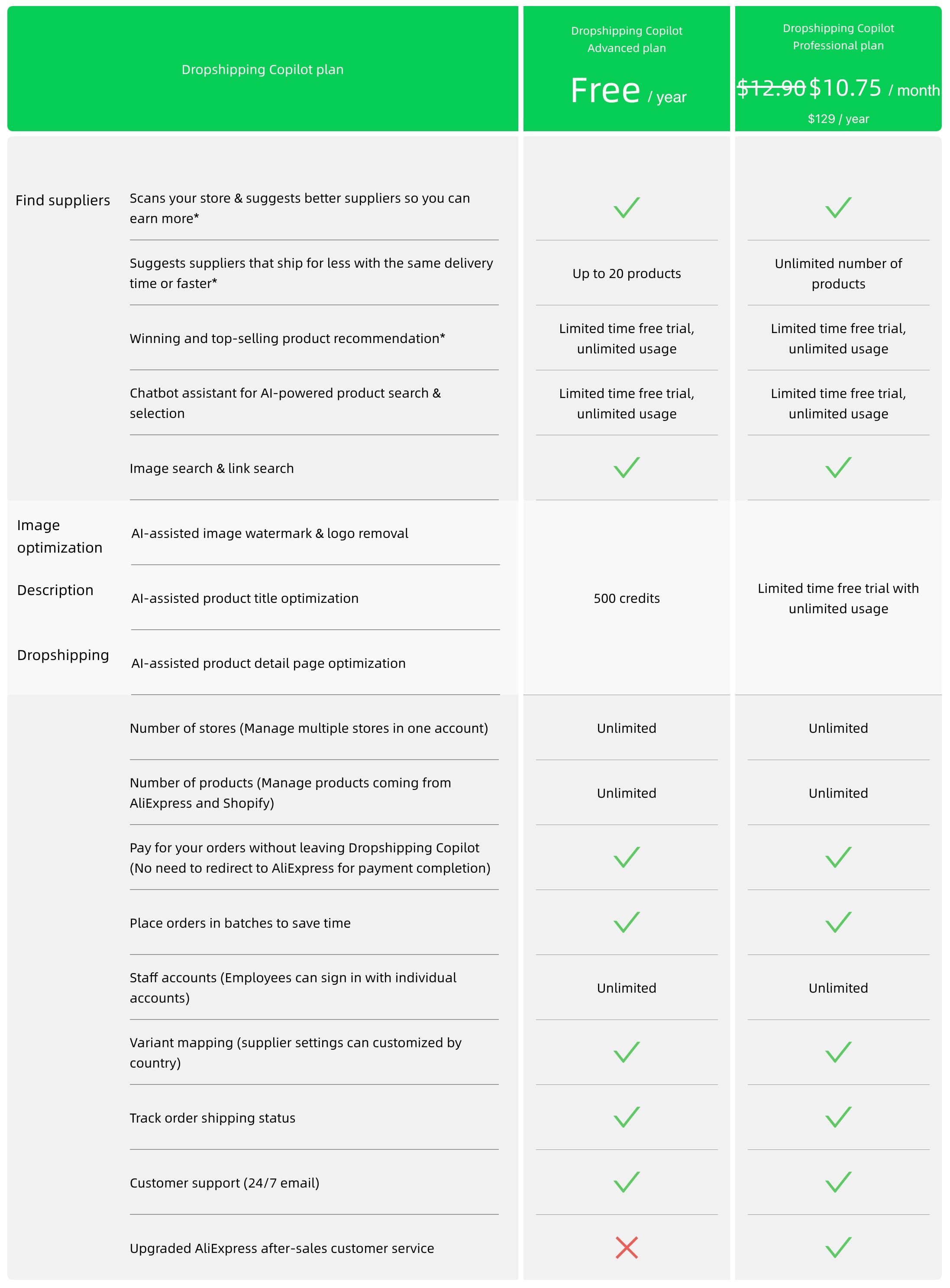 Dropshipping Copilot pricing