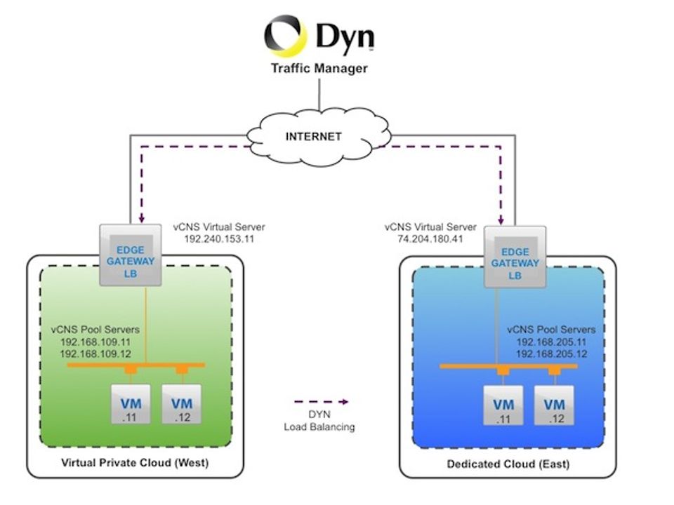 Dyn Traffic Director With vCloud Hybrid Service Screenshot-thumb