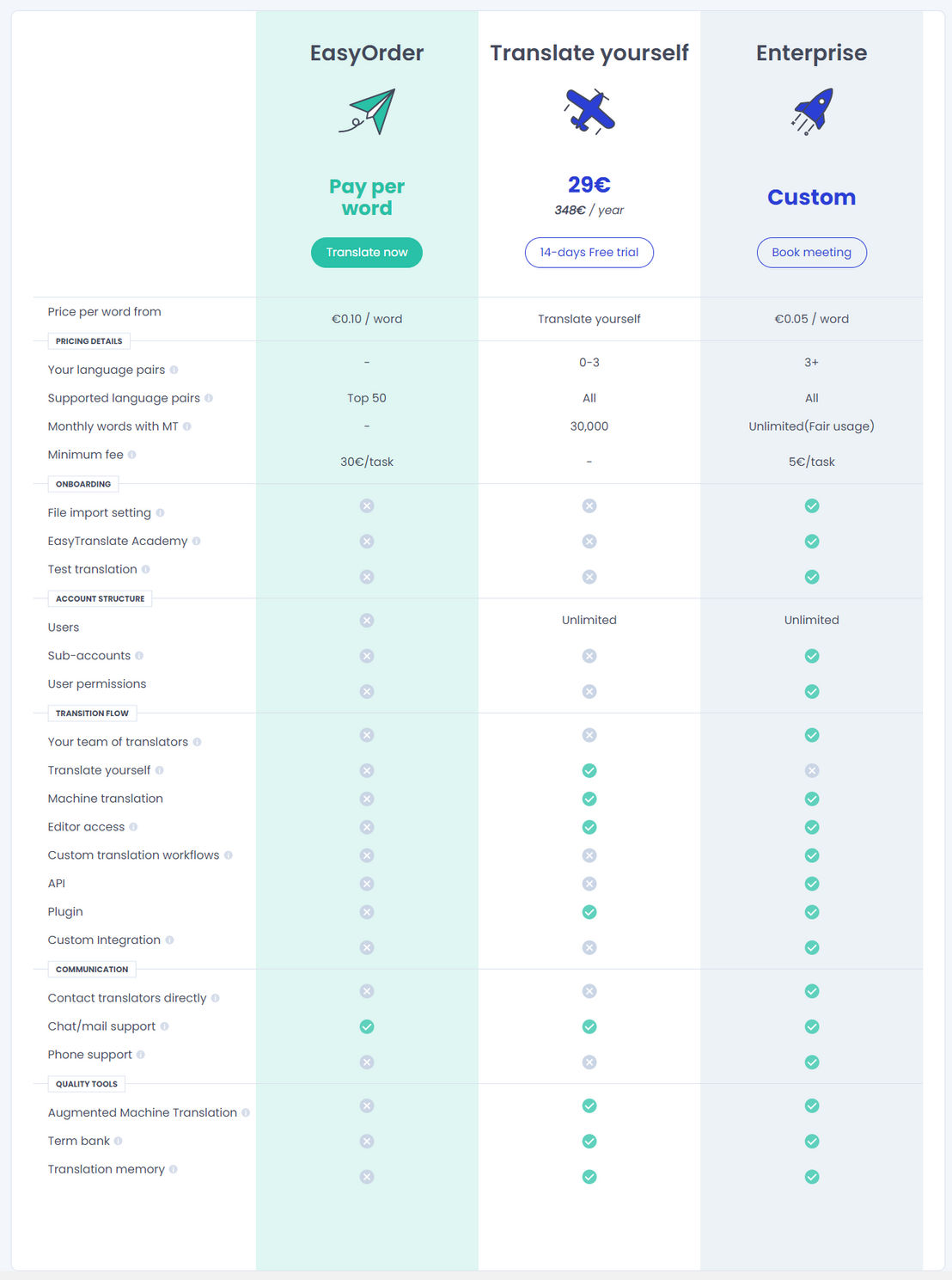 easytranslate pricing