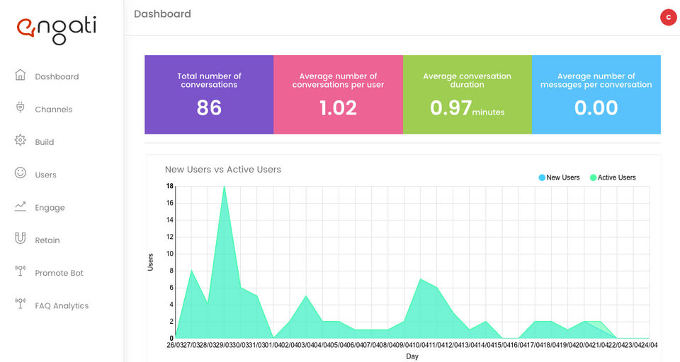 Engati screenshot: The dashboard provides insight into the number of conversations, average conversation duration, and more