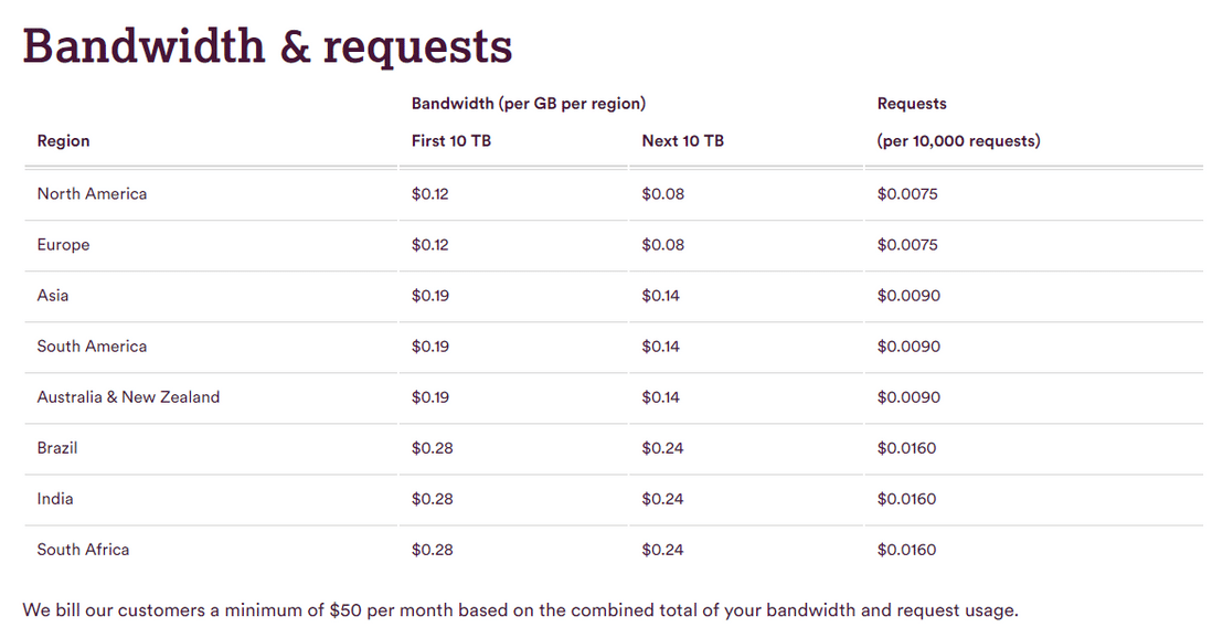 fastly pricing