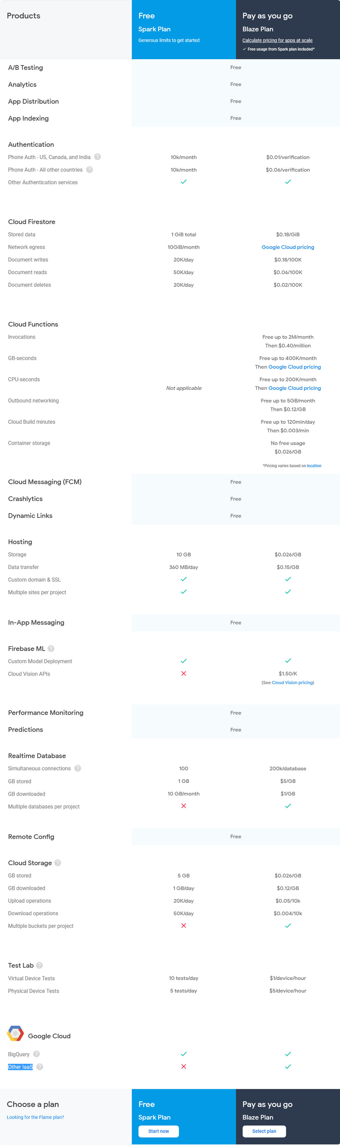 firebase pricing