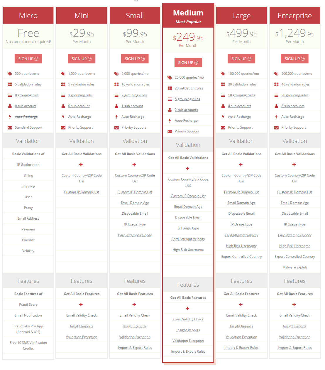 fraudlabs-pro pricing