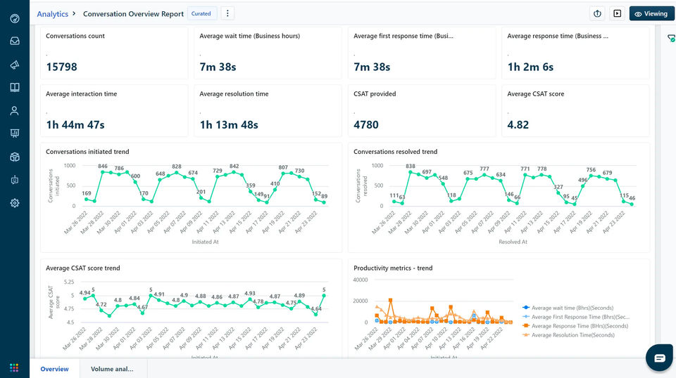 Freshchat Analytics screenshot