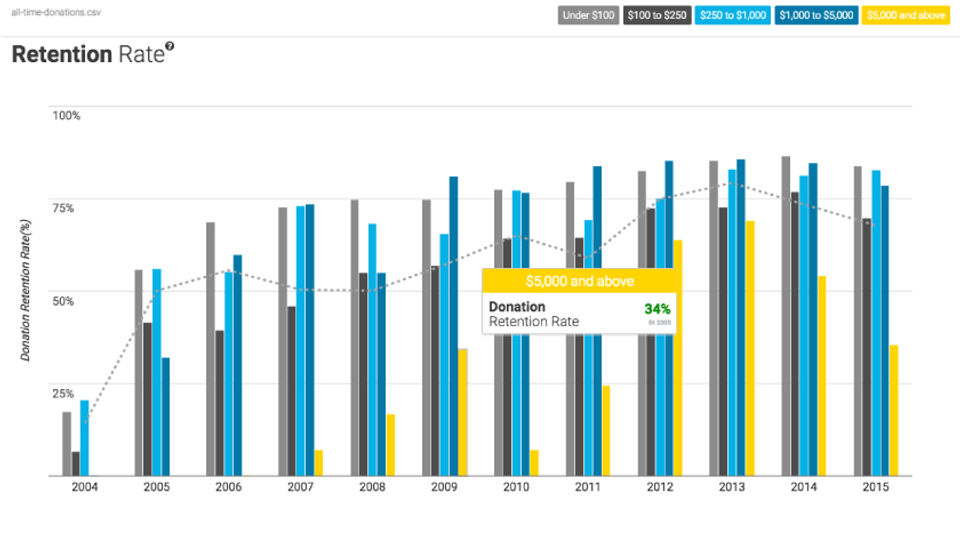 Fundraising Report Card screenshot