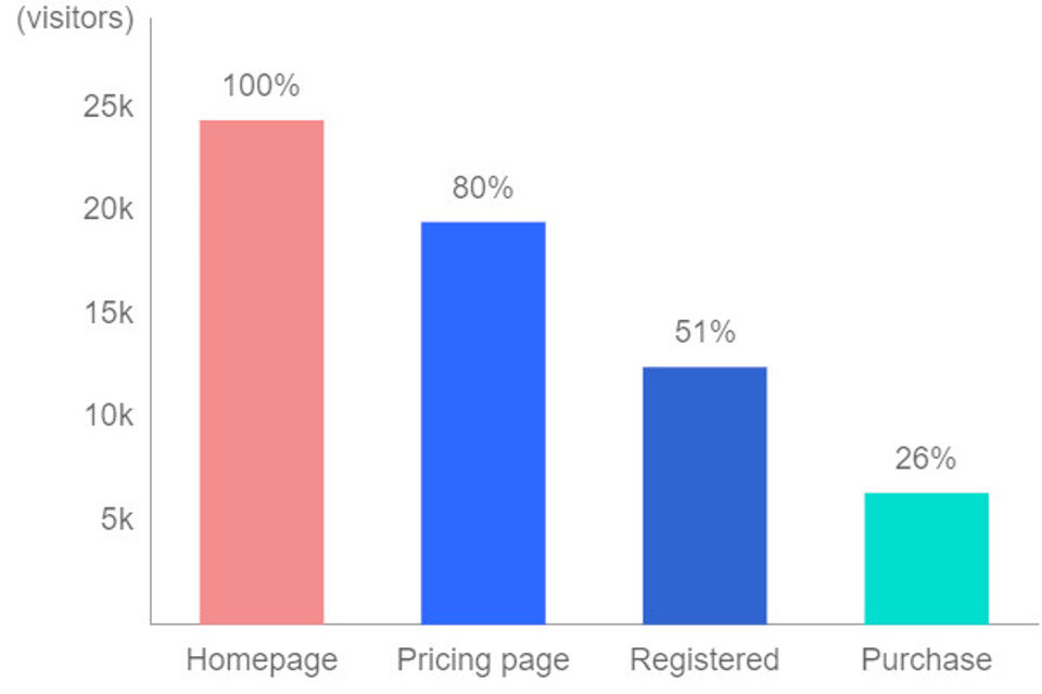 The only funnel analytics service you'll need