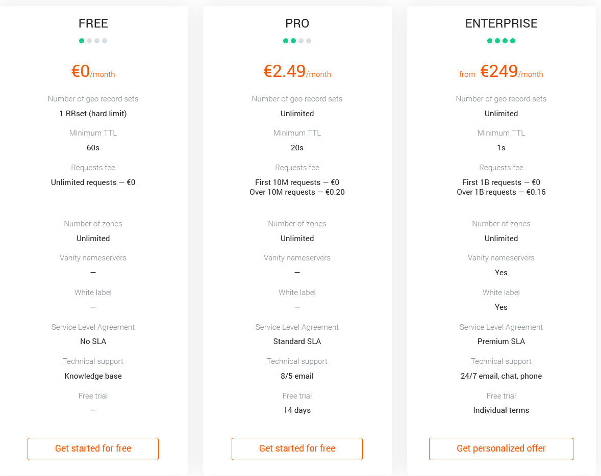 G-Core Labs DNS pricing