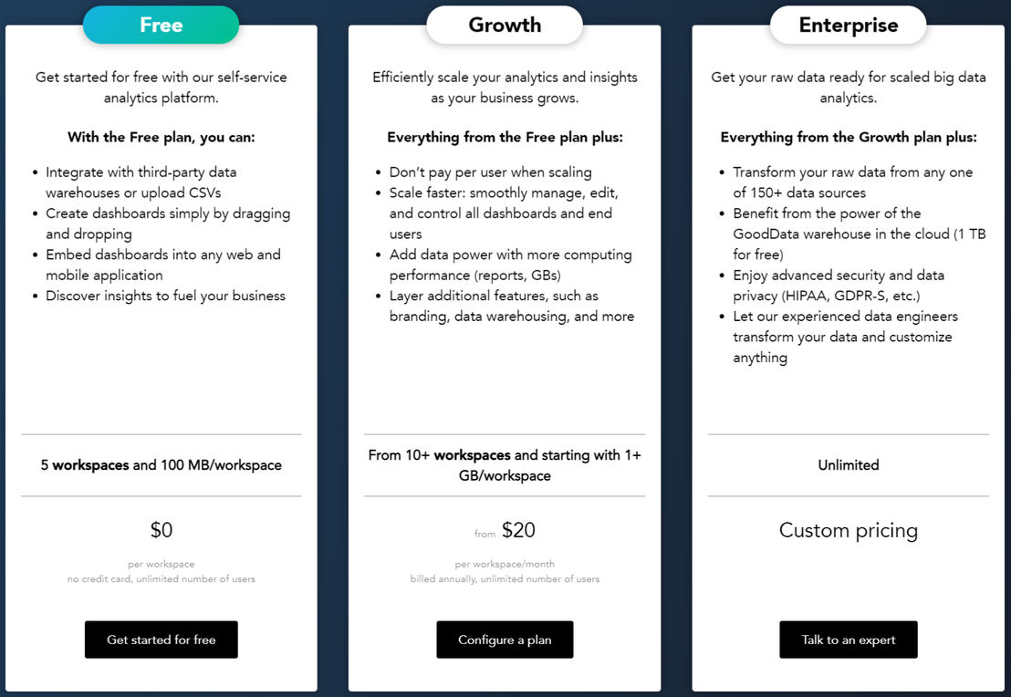 GoodData pricing