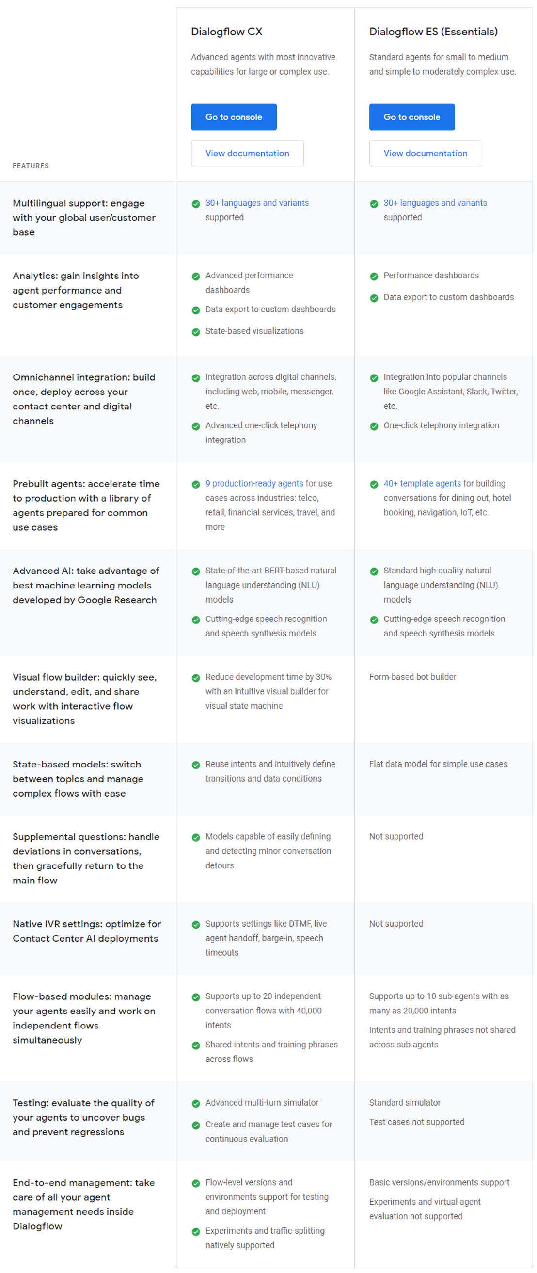 google-cloud-dialogflow pricing