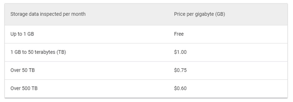 Google Cloud DLP pricing