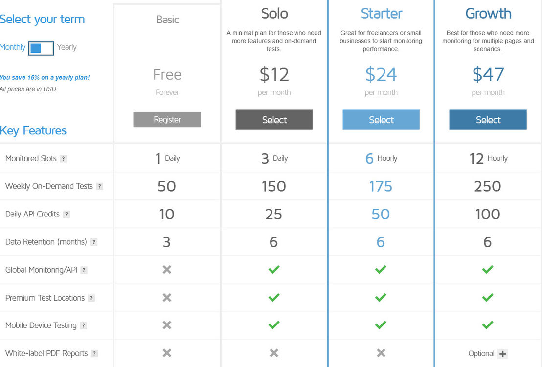 GTmetrix pricing